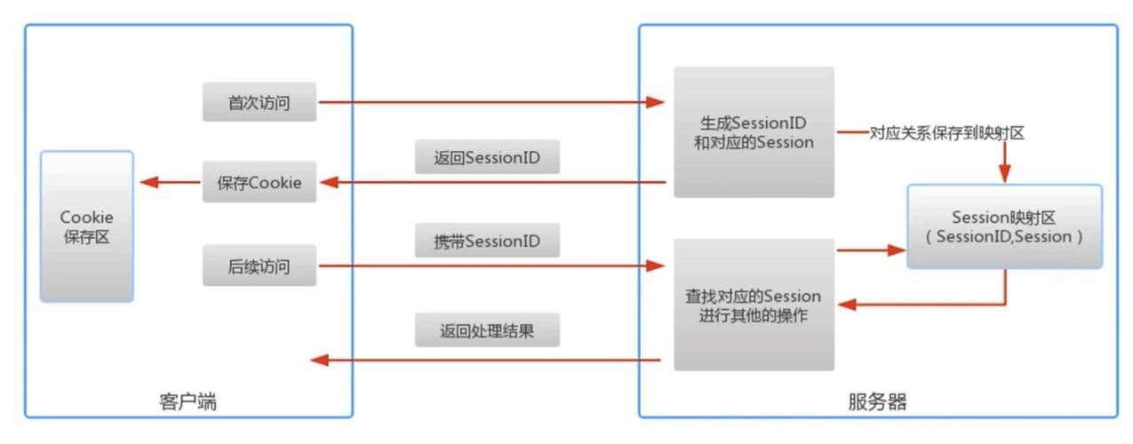thinkphp模板读取session