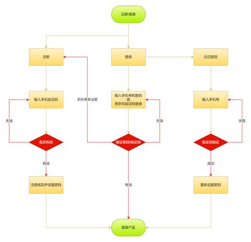 asp access登录制作教程