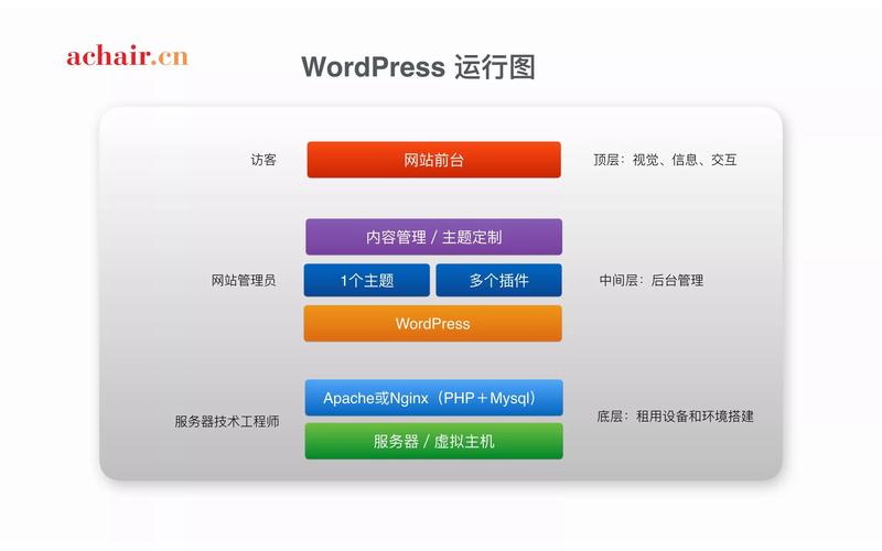 wordpress ios7教程