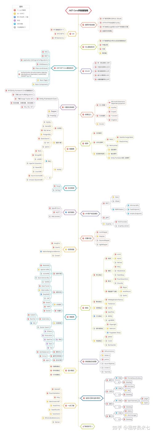 .net core api 教程
