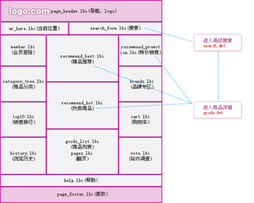 ecshop模板商品展示缩略图修改