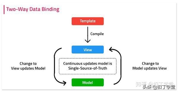 angularjs api 教程