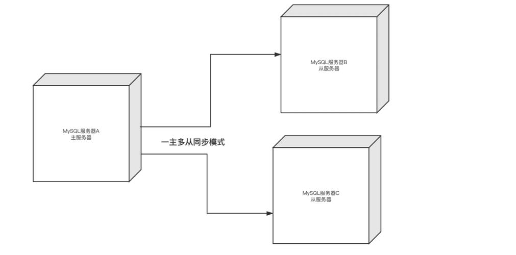 mysql cluster 教程