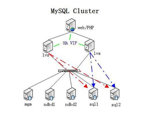 mysql cluster 教程