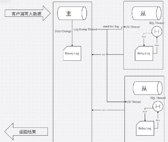 mysql cluster 教程