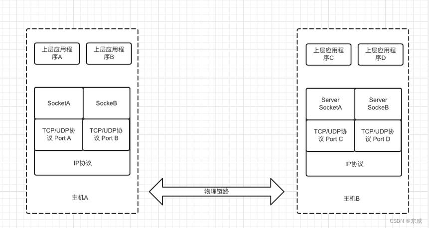 java socket 视频教程