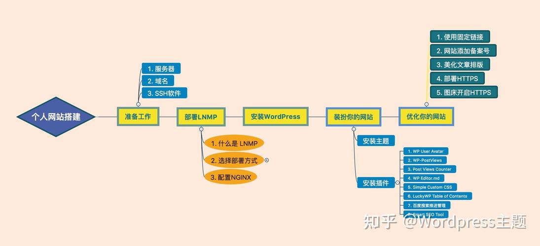wordpress 企业网站教程