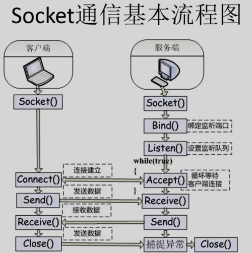 php socket 视频教程