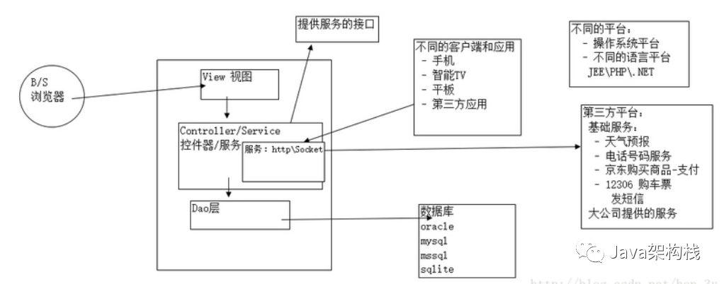 webservice客户端教程