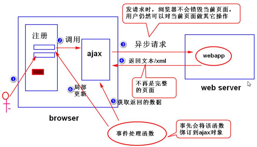 jquery ajax教程使用