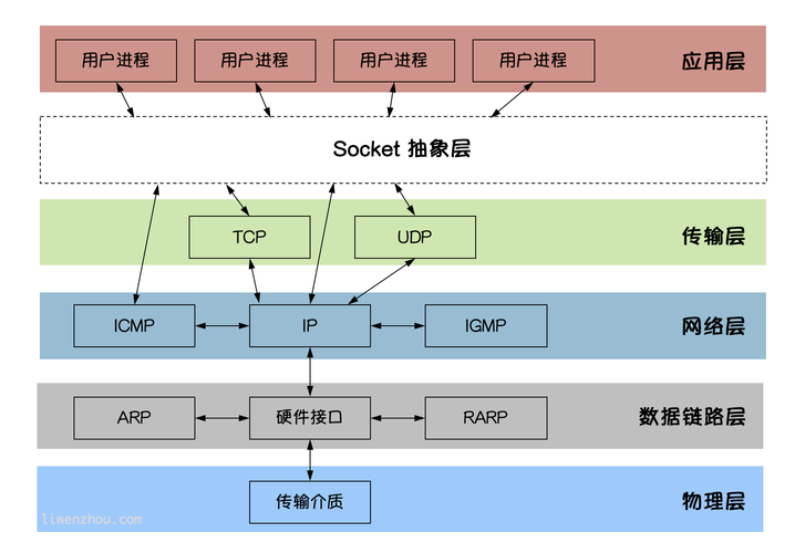 java socket视频教程