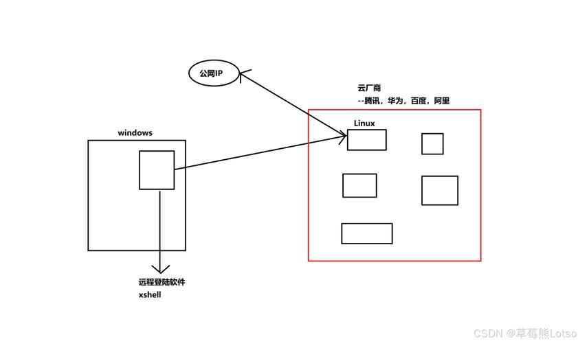 linux服务器配置视频教程