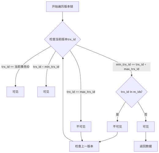 php mysql布局教程