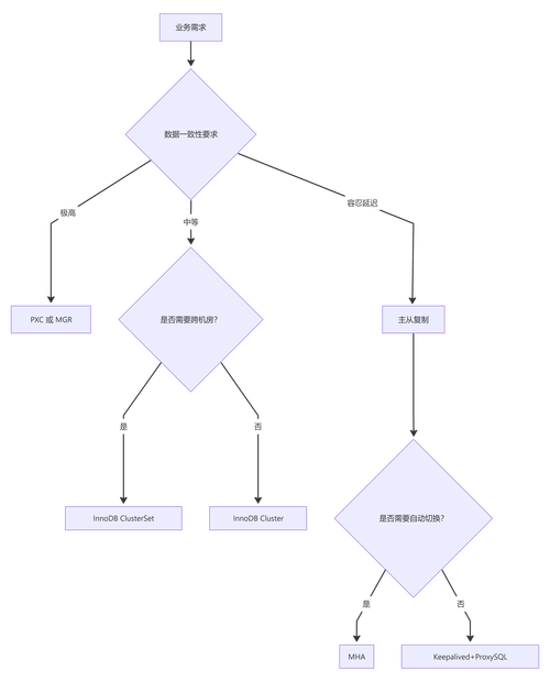 php mysql布局教程