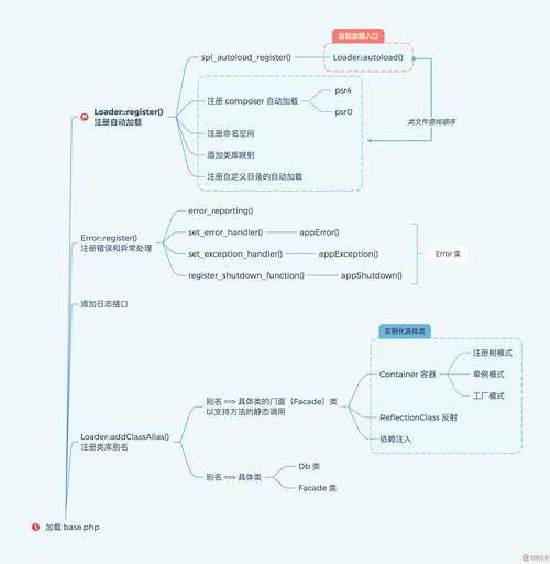 thinkphp 关联教程